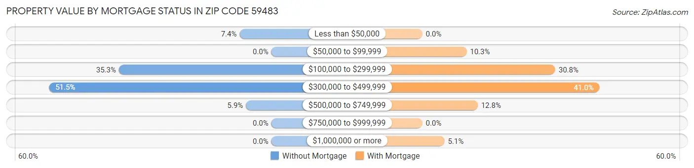 Property Value by Mortgage Status in Zip Code 59483