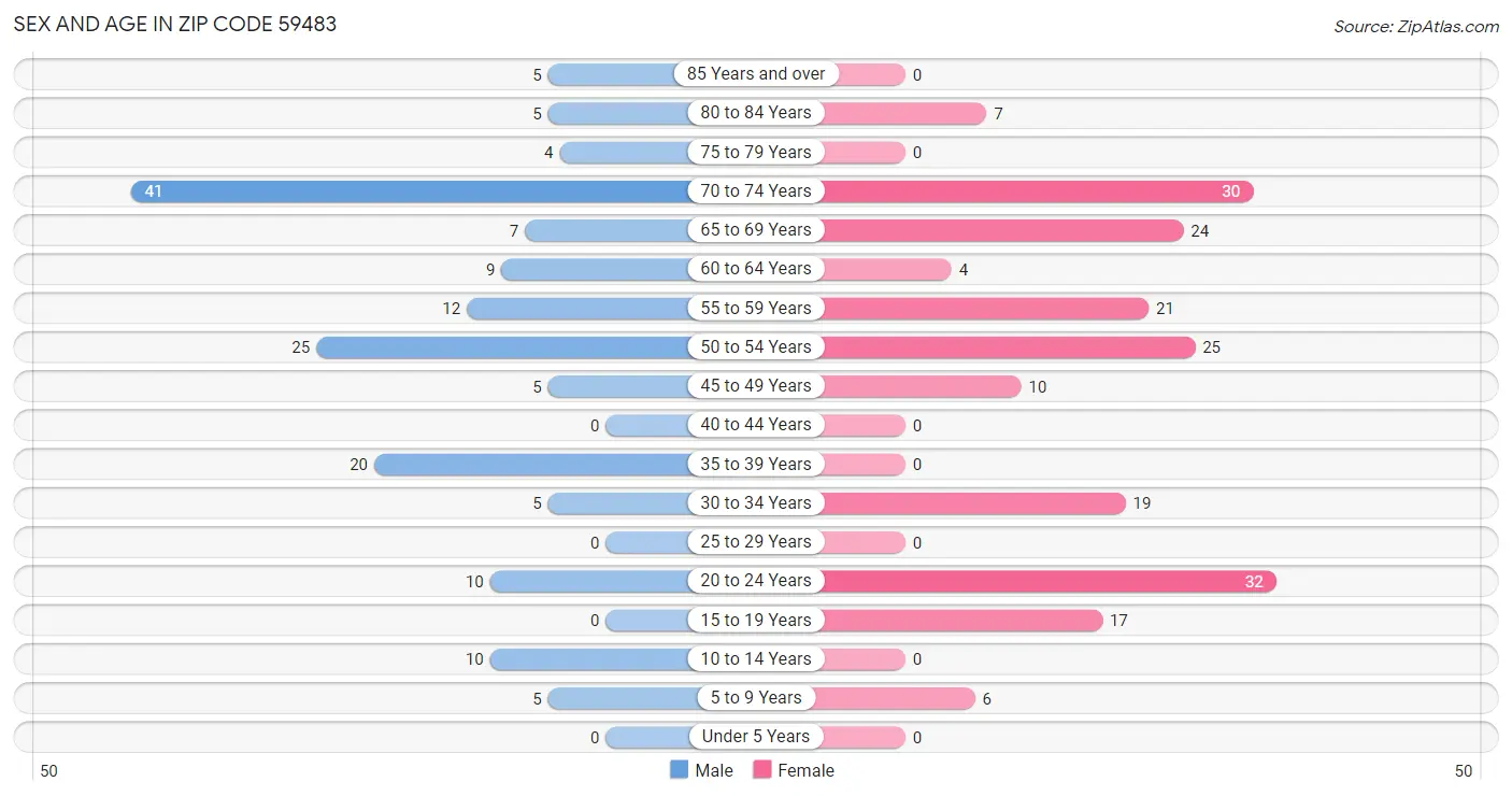 Sex and Age in Zip Code 59483