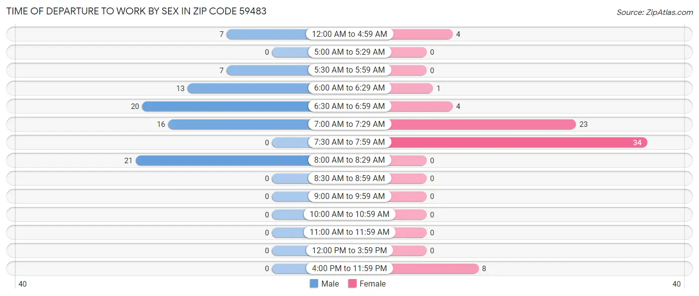 Time of Departure to Work by Sex in Zip Code 59483