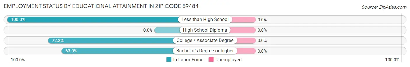 Employment Status by Educational Attainment in Zip Code 59484