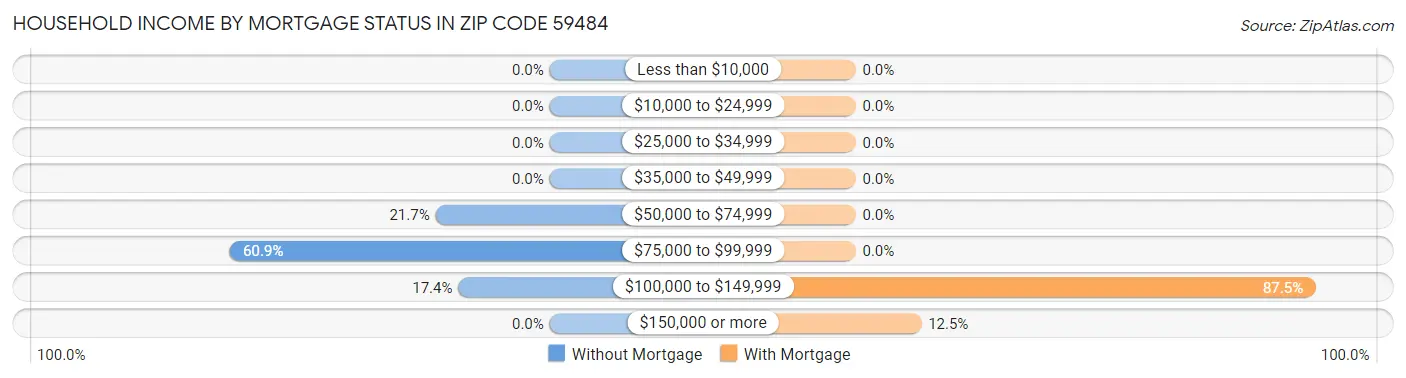 Household Income by Mortgage Status in Zip Code 59484