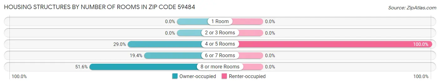 Housing Structures by Number of Rooms in Zip Code 59484