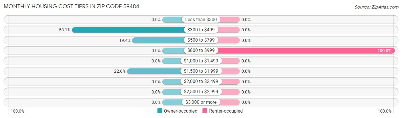 Monthly Housing Cost Tiers in Zip Code 59484