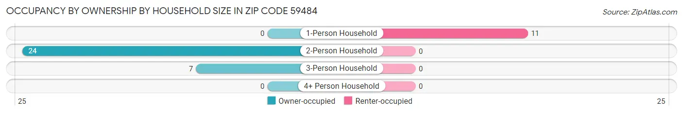 Occupancy by Ownership by Household Size in Zip Code 59484