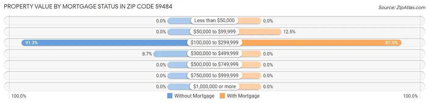 Property Value by Mortgage Status in Zip Code 59484