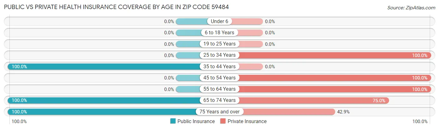 Public vs Private Health Insurance Coverage by Age in Zip Code 59484
