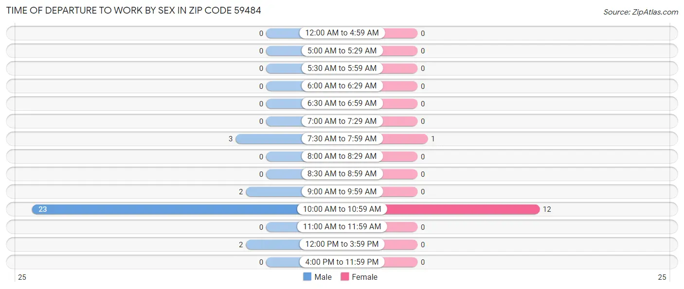 Time of Departure to Work by Sex in Zip Code 59484