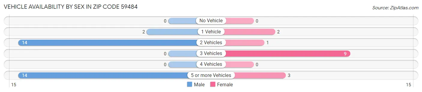 Vehicle Availability by Sex in Zip Code 59484