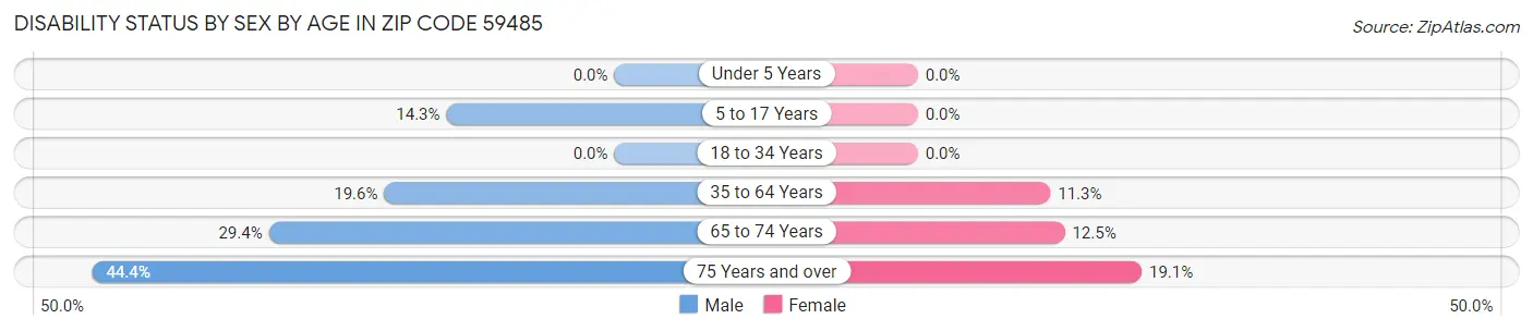 Disability Status by Sex by Age in Zip Code 59485