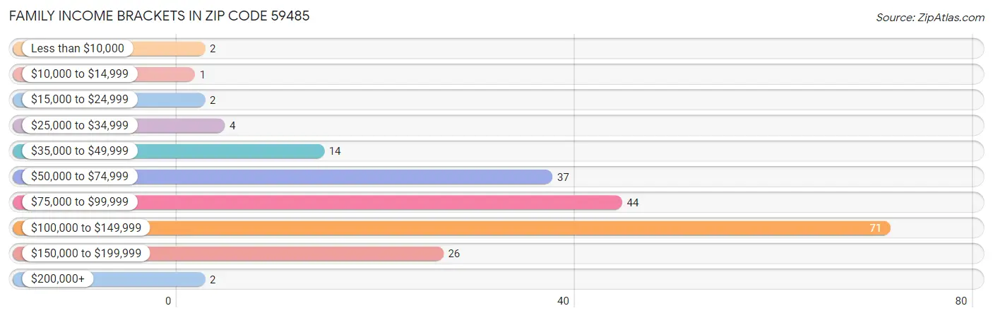 Family Income Brackets in Zip Code 59485