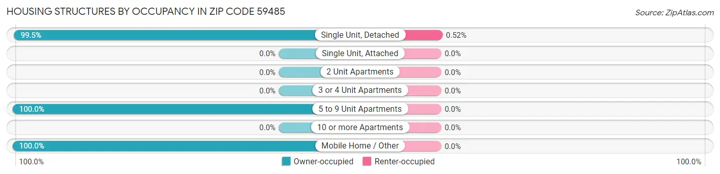 Housing Structures by Occupancy in Zip Code 59485