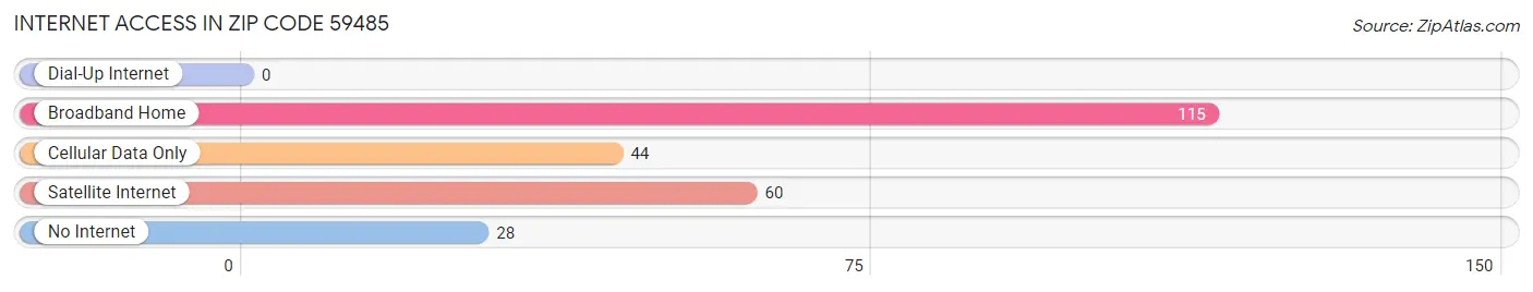 Internet Access in Zip Code 59485