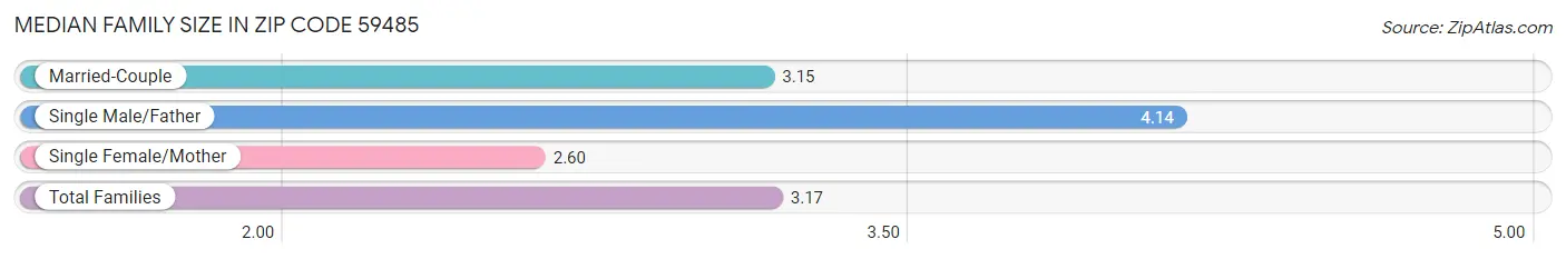 Median Family Size in Zip Code 59485