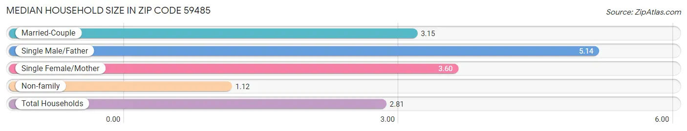 Median Household Size in Zip Code 59485