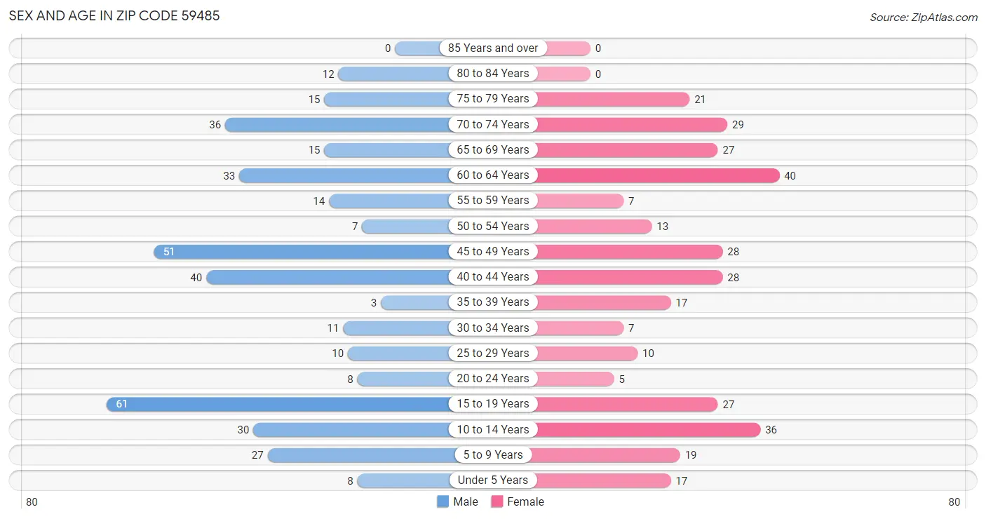 Sex and Age in Zip Code 59485