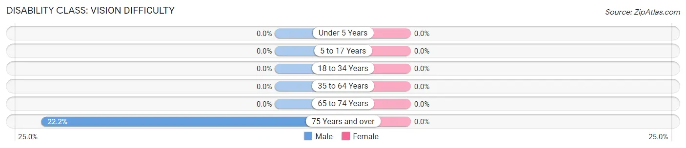 Disability in Zip Code 59485: <span>Vision Difficulty</span>