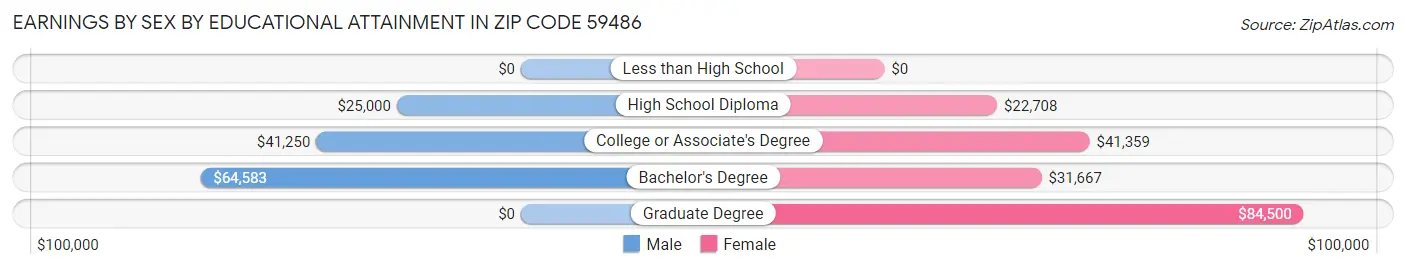 Earnings by Sex by Educational Attainment in Zip Code 59486