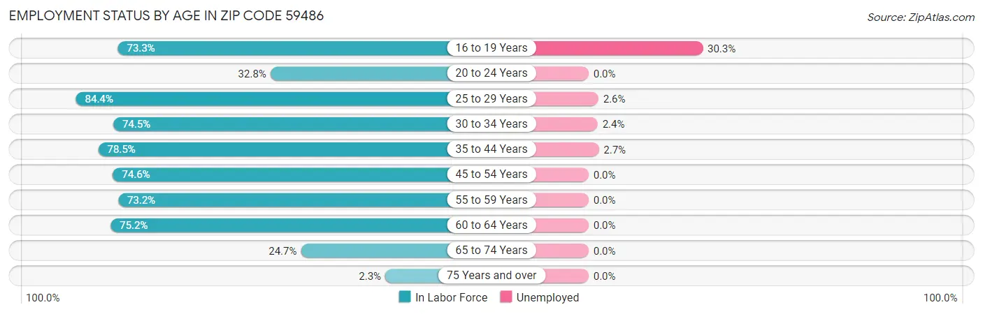 Employment Status by Age in Zip Code 59486