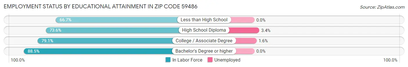 Employment Status by Educational Attainment in Zip Code 59486