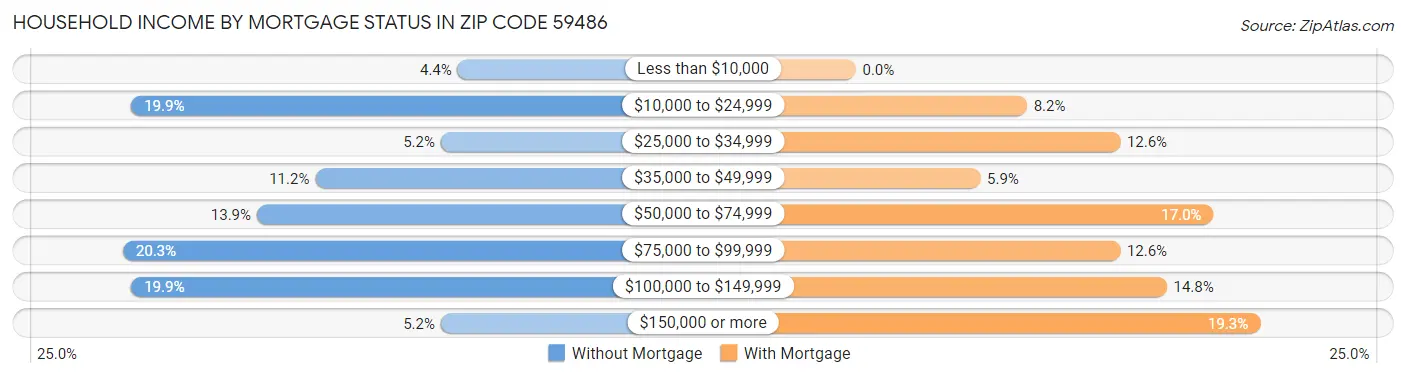 Household Income by Mortgage Status in Zip Code 59486