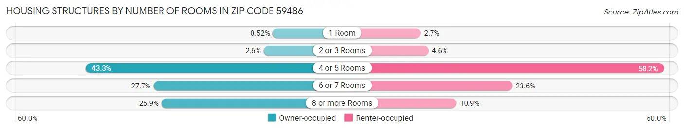 Housing Structures by Number of Rooms in Zip Code 59486