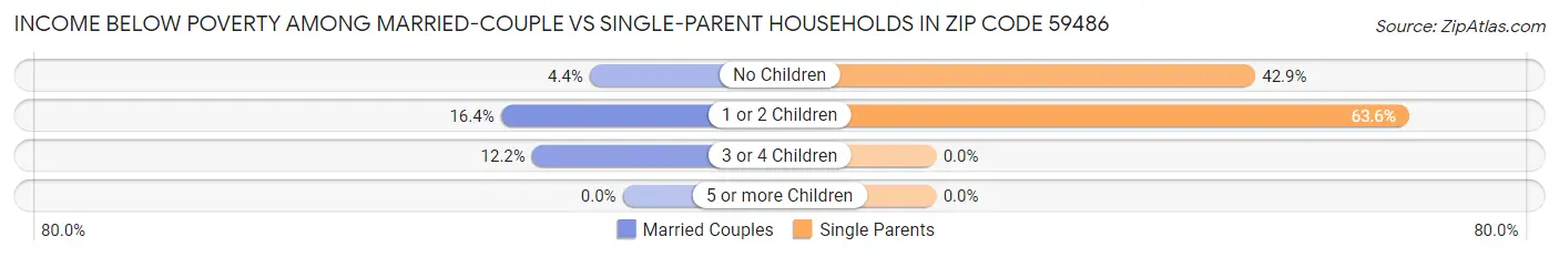 Income Below Poverty Among Married-Couple vs Single-Parent Households in Zip Code 59486