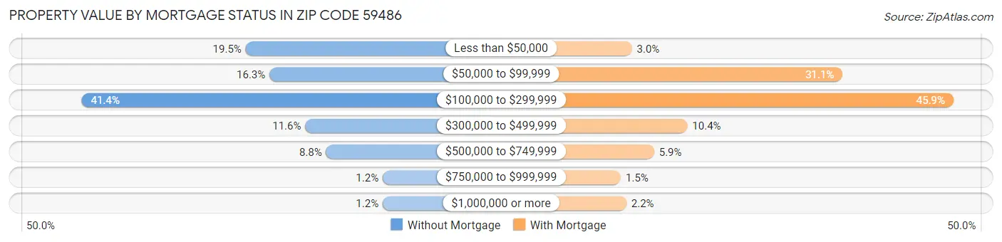 Property Value by Mortgage Status in Zip Code 59486