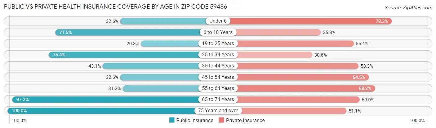 Public vs Private Health Insurance Coverage by Age in Zip Code 59486