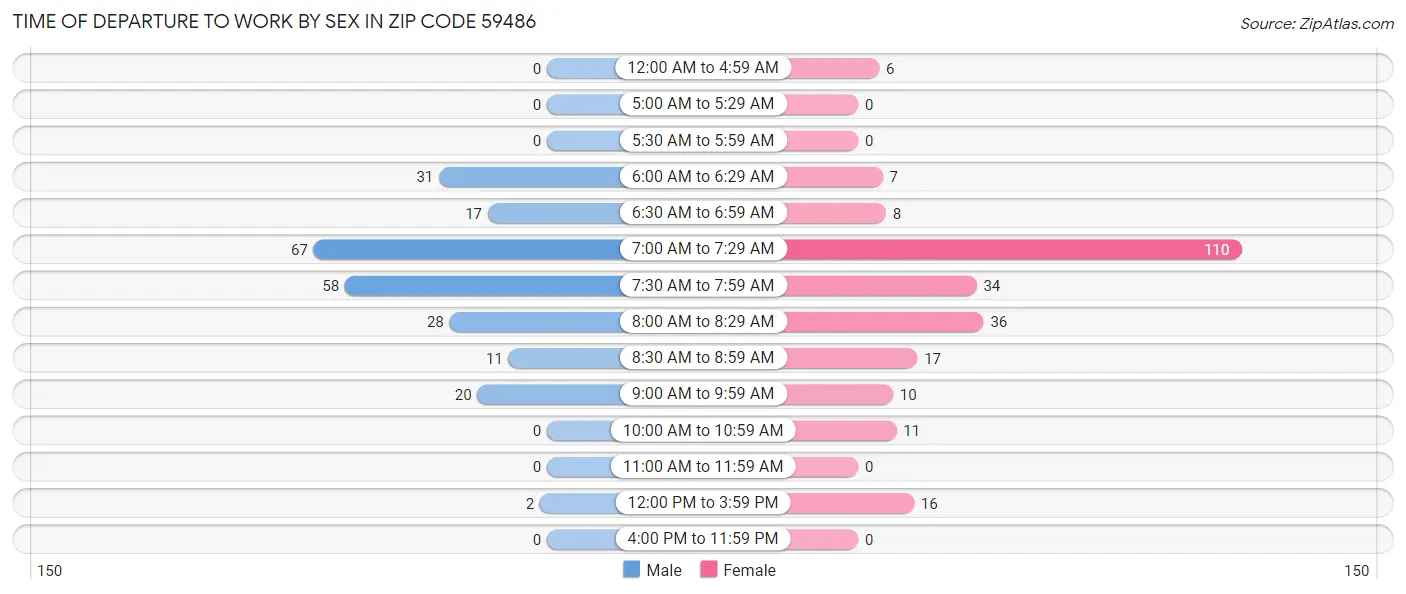 Time of Departure to Work by Sex in Zip Code 59486