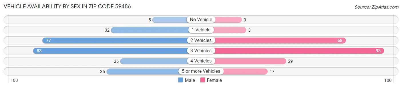 Vehicle Availability by Sex in Zip Code 59486