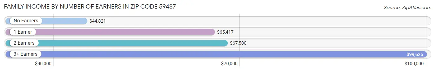 Family Income by Number of Earners in Zip Code 59487