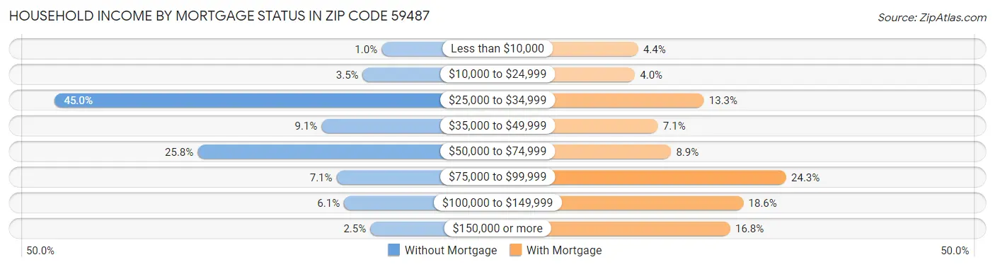 Household Income by Mortgage Status in Zip Code 59487