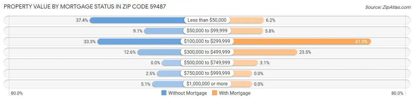 Property Value by Mortgage Status in Zip Code 59487