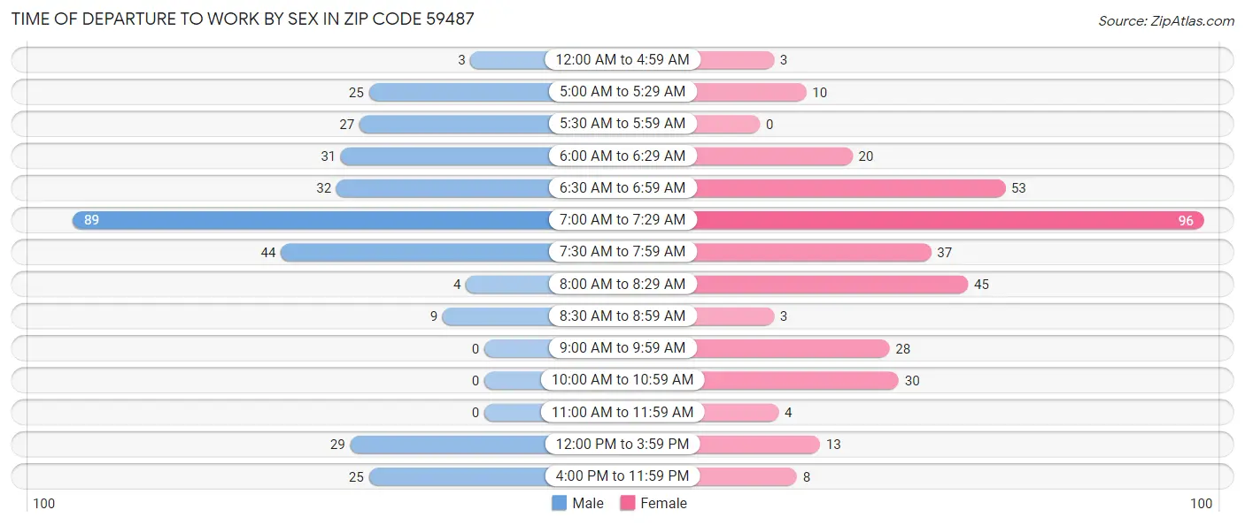 Time of Departure to Work by Sex in Zip Code 59487