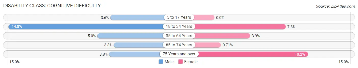 Disability in Zip Code 59501: <span>Cognitive Difficulty</span>