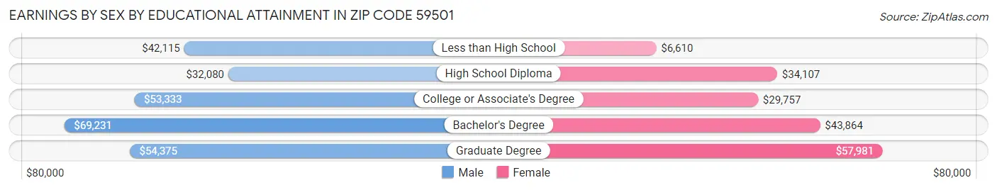 Earnings by Sex by Educational Attainment in Zip Code 59501