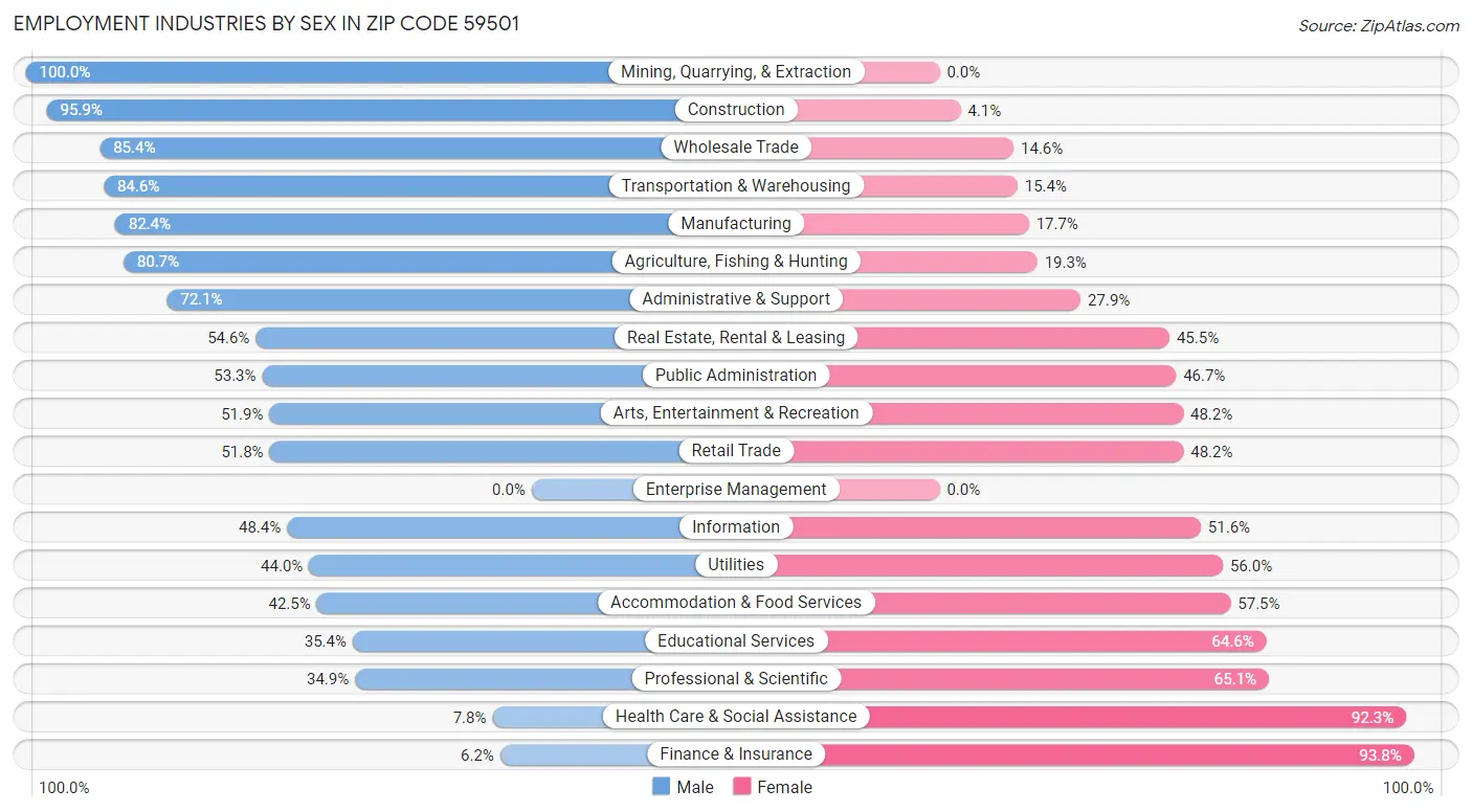 Employment Industries by Sex in Zip Code 59501