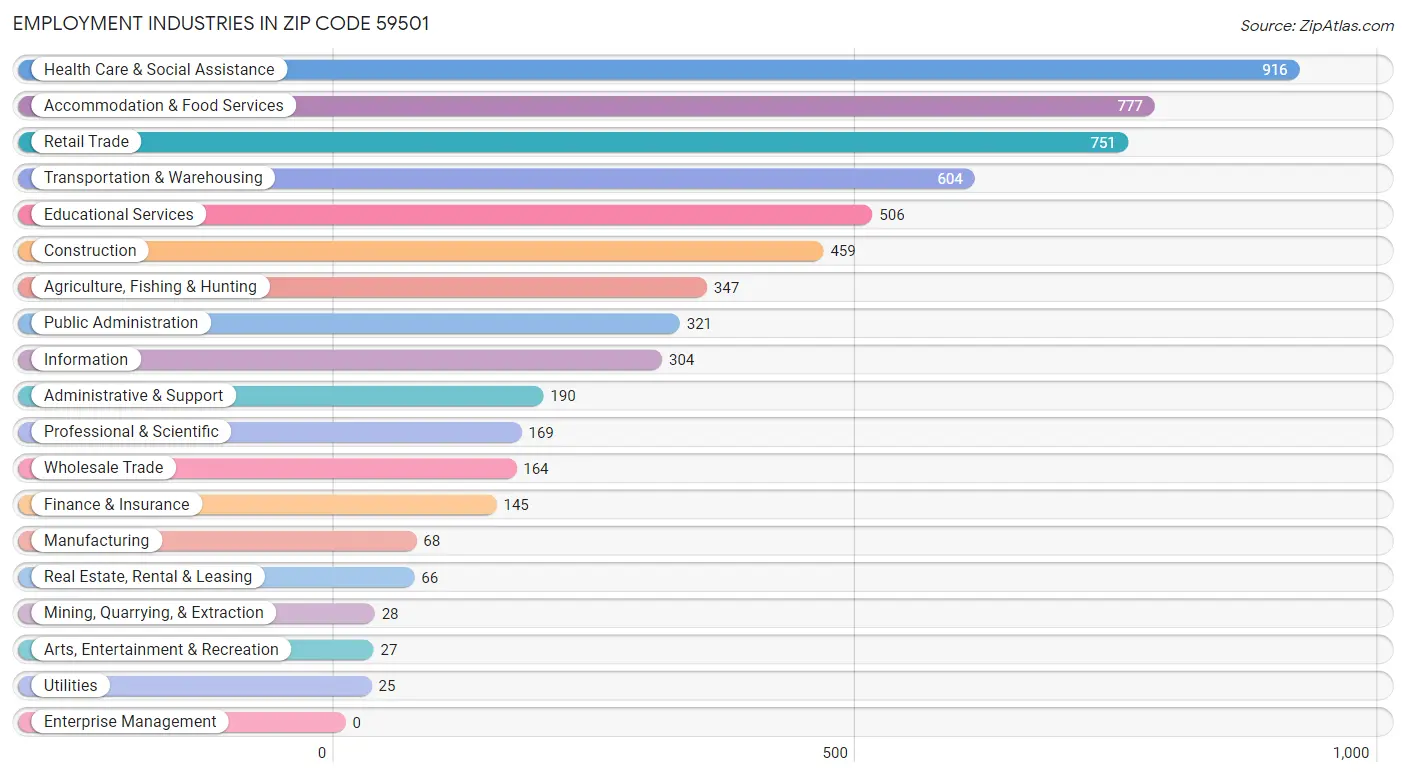 Employment Industries in Zip Code 59501