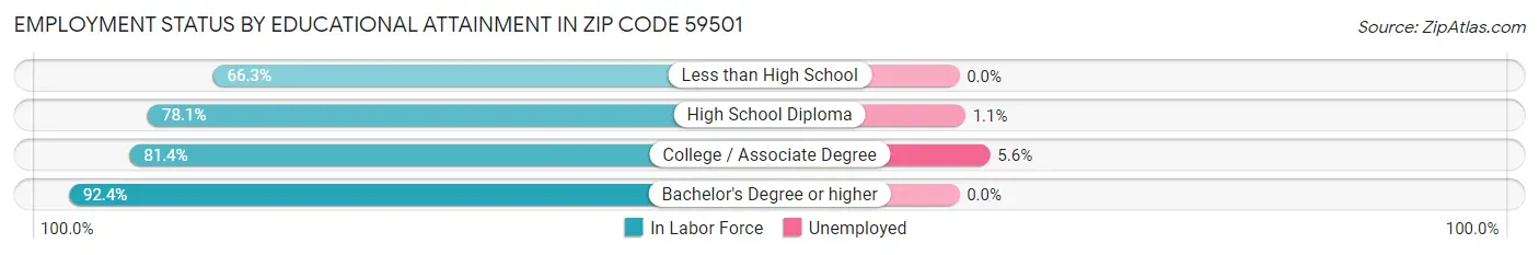 Employment Status by Educational Attainment in Zip Code 59501