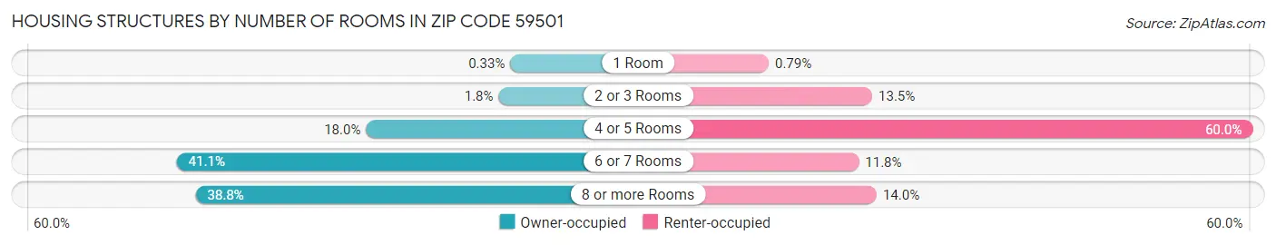 Housing Structures by Number of Rooms in Zip Code 59501