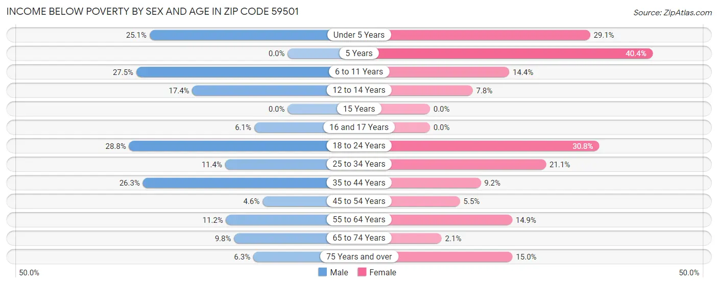Income Below Poverty by Sex and Age in Zip Code 59501
