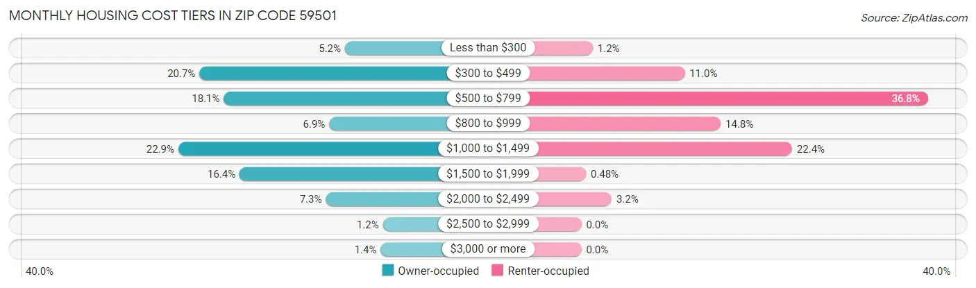 Monthly Housing Cost Tiers in Zip Code 59501