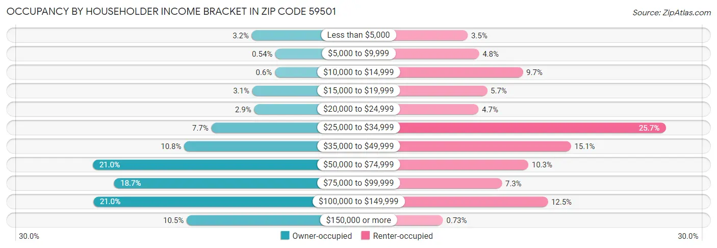 Occupancy by Householder Income Bracket in Zip Code 59501