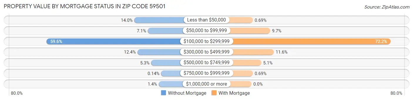 Property Value by Mortgage Status in Zip Code 59501