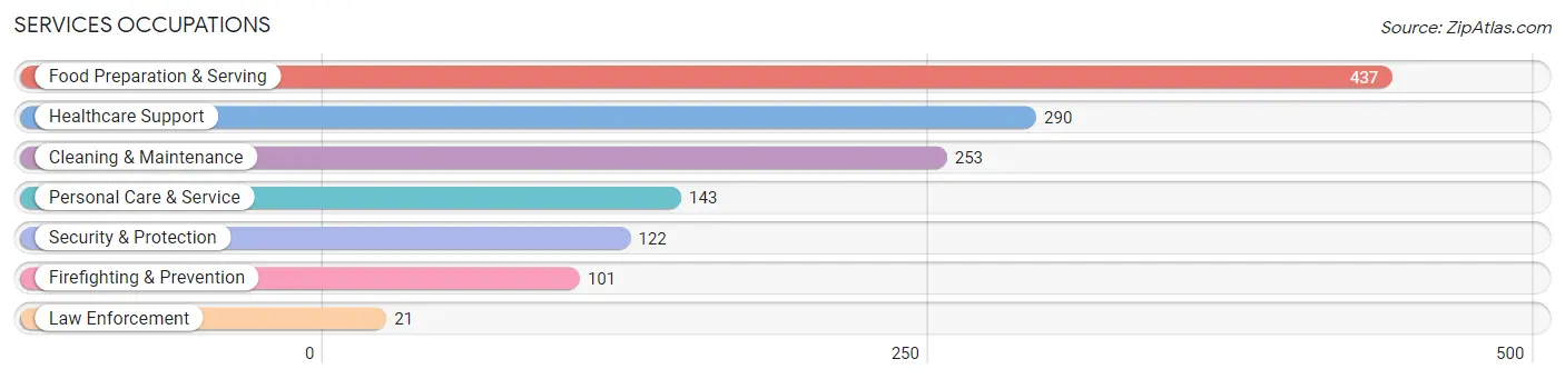 Services Occupations in Zip Code 59501