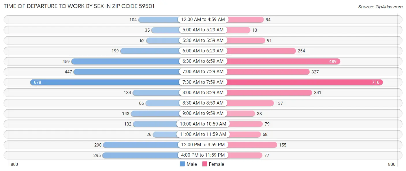 Time of Departure to Work by Sex in Zip Code 59501