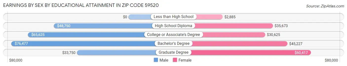 Earnings by Sex by Educational Attainment in Zip Code 59520