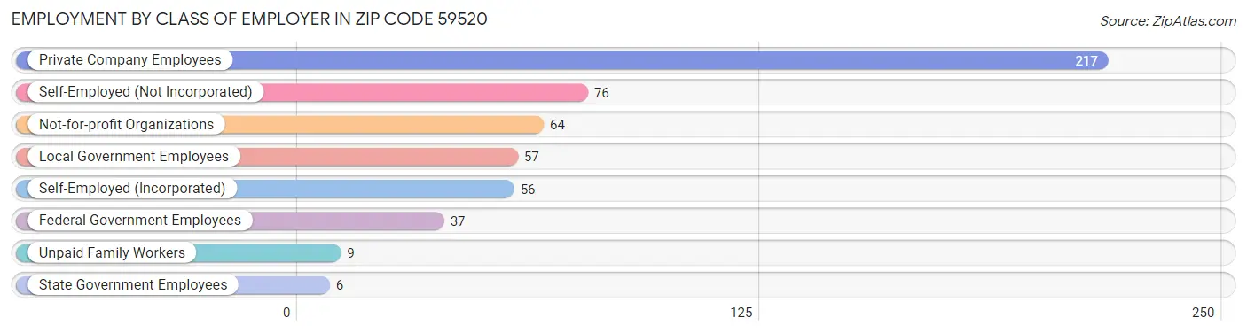 Employment by Class of Employer in Zip Code 59520