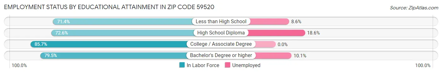 Employment Status by Educational Attainment in Zip Code 59520