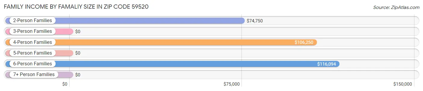 Family Income by Famaliy Size in Zip Code 59520